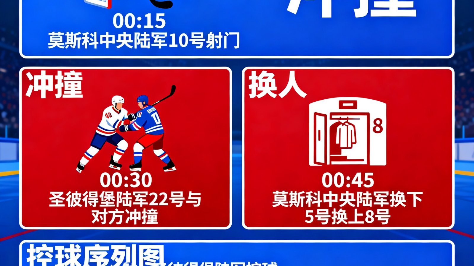 冰球KHL季后赛文字直播流界面，包含射门、冲撞、换人事件及控球序列图