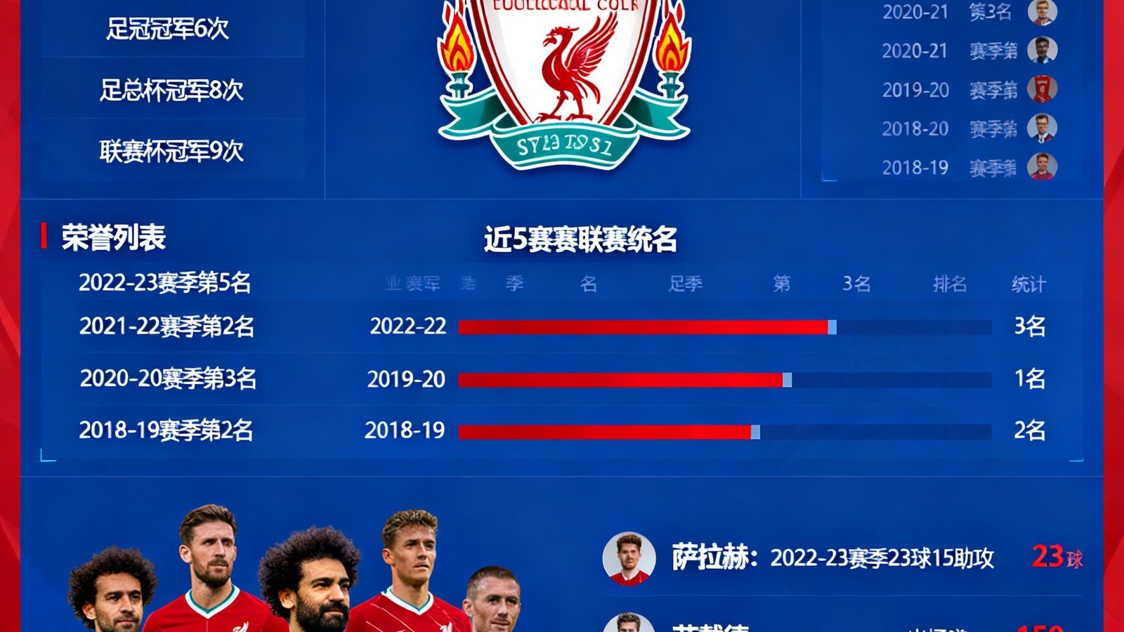 利物浦足球俱乐部百科页面,包含队徽、荣誉列表、近5个赛季联赛排名及球员数据统计