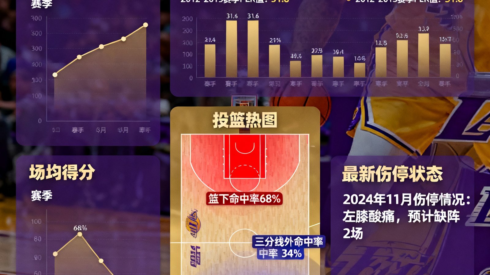 勒布朗·詹姆斯球员数据页,展示生涯得分曲线、赛季PER、投篮热图以及最新伤停状态